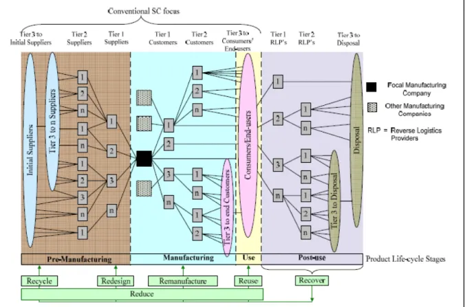 Figure 05  Structure of the supply chain in this study. 