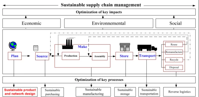 Figure 1.2  A strategic framework for sustainable supply chains. 