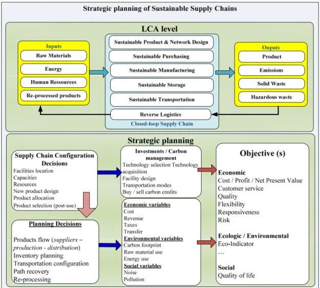 Figure 1.4  An LCA approach to support the planning of sustainable supply chains. 