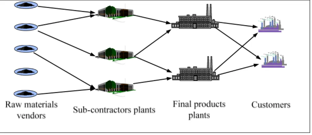 Figure 2.1  Supply chain structure in the aeronautic industry. 