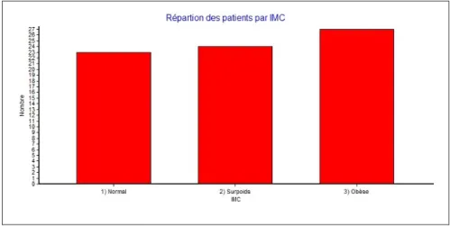 Figure 3 : Répartition des patients inclus en fonction de leur IMC