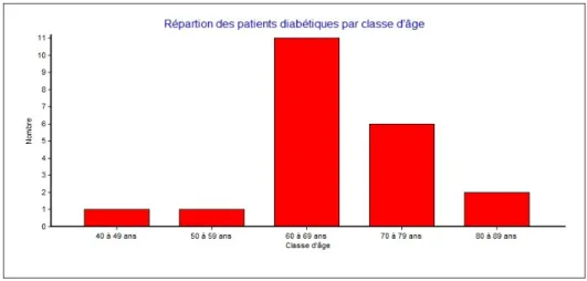 Figure 6 : Répartition des patients diabétiques par classe d’âge