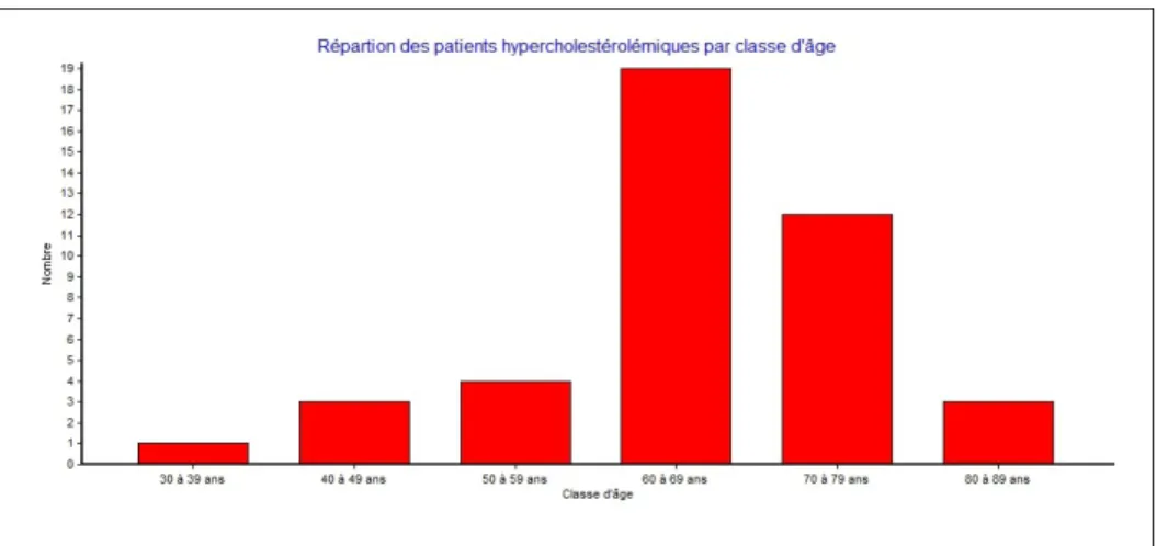Figure 7 : Répartition des patients hypercholestérolémiques en fonction de l'âge