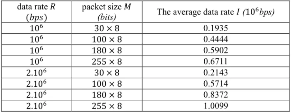 Table 3.  The used average data rate 
