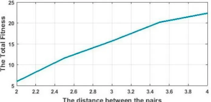 Figure 10. The effect of distance between pairs on the total Fitness 