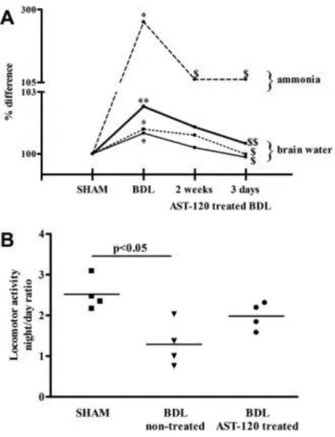 Figure 6. (A) Arterial ammonia and frontal cortex, cerebellum, and brainstem water content  percent change after treatment with AST-120, 1 g/kg/day for 2 weeks and 3 days in bile duct–