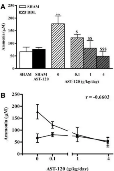Figure 3. (A) Arterial ammonia concentrations after treatment with AST-120, 0.1, 1, and 4 g/kg/day for 6  weeks in bile duct–ligated (BDL) and sham-operated rats