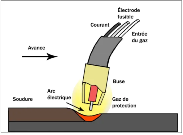 Figure 2.1 - Soudage au gaz à l'arc de métal (GMAW)  Adaptée de Galopin, Boillot et Simoneau (1983)  2.3  Les contraintes résiduelles 