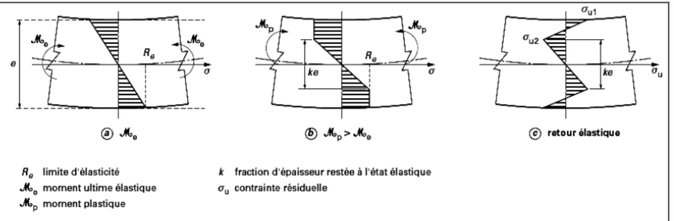 Figure 2.3 - Évolution des contraintes de plasticité de déformation mécanique  Tirée de Michel (1999) 