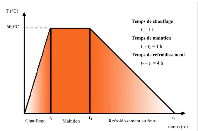 Figure 3.2 - Recuit de relaxation T (°C)  temps (h.) Refroidissement au fourMaintient1t2t3Chauffage Temps de chauffage t1 = 1 h Temps de maintien t1 - t2  = 1 h Temps de refroidissement t2 – t3  = 4 h 600°C 