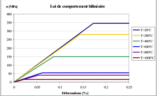 Figure 4.8 - Loi de comportement d’un acier A516 en fonction de la température  4.4.2  Conditions frontières et chargement durant le soudage 