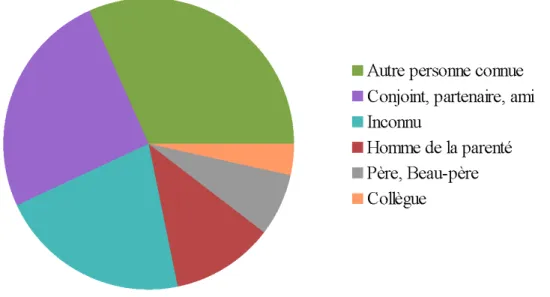 Figure 1 : Distribution des auteurs des premiers épisodes d'agression sexuelle en fonction de leur lien avec la victime