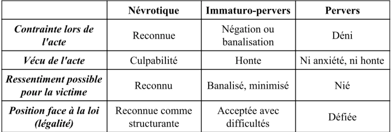 Figure 2 ​ ​ : Classification simplifiée des troubles de la personnalité narcissiques chez       les auteurs de violences sexuelles,  ​ d'après Coutanceau et Martorell​  [32], [37]
