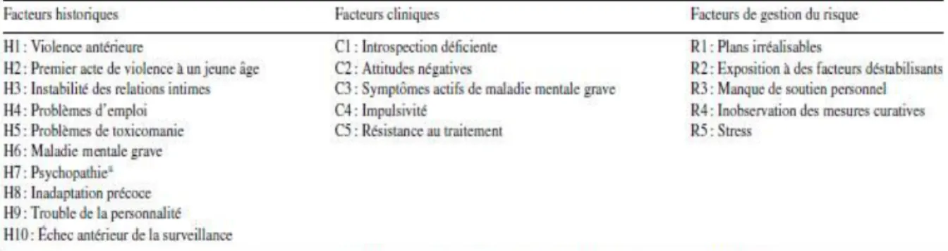 Figure 3 : Historical Clinical Risk management, version 20 (HCR-20) [64] 