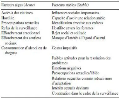 Figure 4 : Facteurs dynamiques stables et aigus des échelles ​ Acute-2007 et Stable-2007  ​ [63]