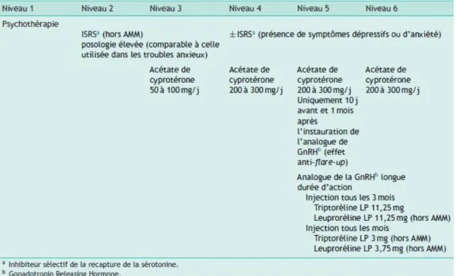 Figure 11 ​  : ​ Thérapeutiques recommandées en fonction du niveau de prise en charge             des auteurs de violences sexuelles [13].