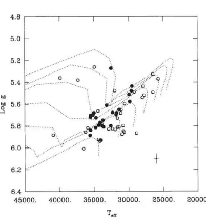 FIGURE 1.3 — Distribution of EC 14026 stars (fihled black circles) and constant sdB stars (open circles) in the 10g g — Teff plane
