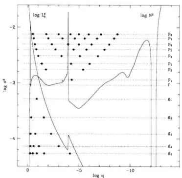 FIGURE 1.7 — Propagation diagram for a representative subdwarf B model illustrating the regions of propagation for p- and g-modes as a function of logarithmic depth log q log (1 — M(r)/M), where M(r) is the stellar mass within a spherical volume of radius 