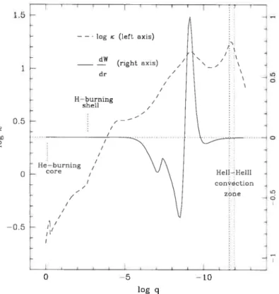 FIGuRE 1.8 0f interest here is the derivative of the work function dW/dr (solid line) as well as the Rosseland mean opacity profile (dotted line) as a function of depth