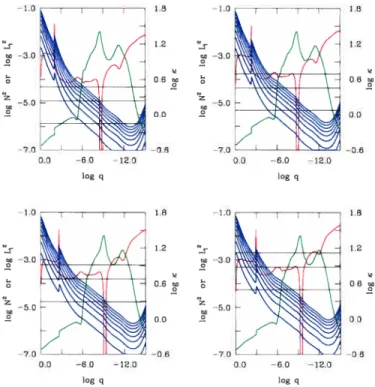 FIGuRE 1.13 — Illustration of the driving/damping process for four t 4 modes from a typical reference model with Teff 24,000, logg = 5.25, M = 0.4$ M® and logq(H) -1.97