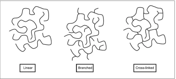 Figure 1.2 Linear, branched and cross-linked polymer structures.