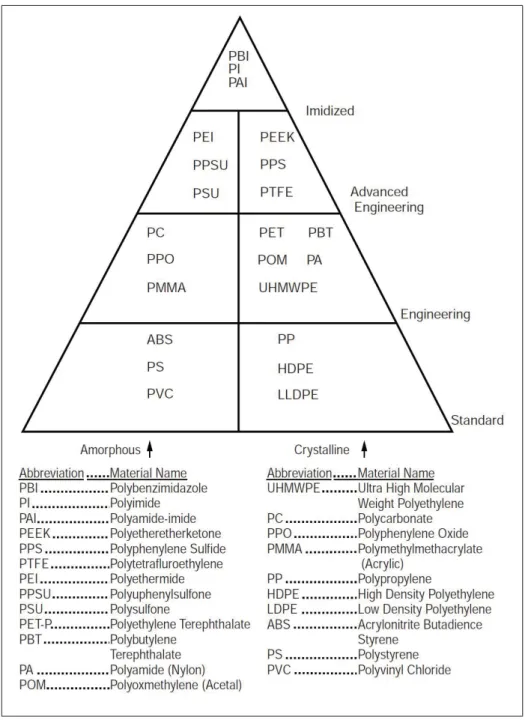 Figure 1.4 Classiﬁcation of thermoplastics.