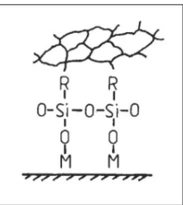 Figure 1.6 Coupling agent bonded to glass surface and organofunctional R-group reacted with polymer.