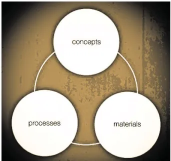 Figure 1.7 The trinity essence.