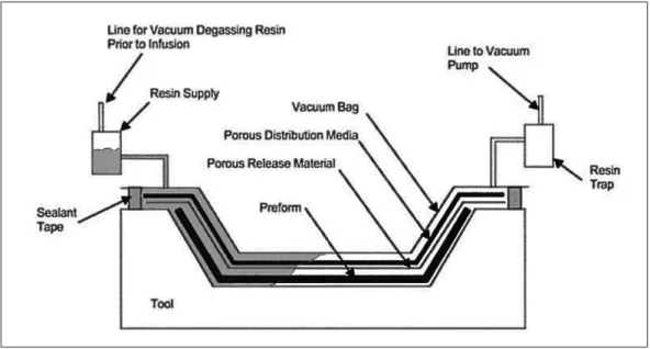 Figure 1.9 The vacuum infusion process.