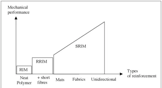 Figure 1.10 RIM, RRIM and SRIM mechanical performance related to their reinforcement type.
