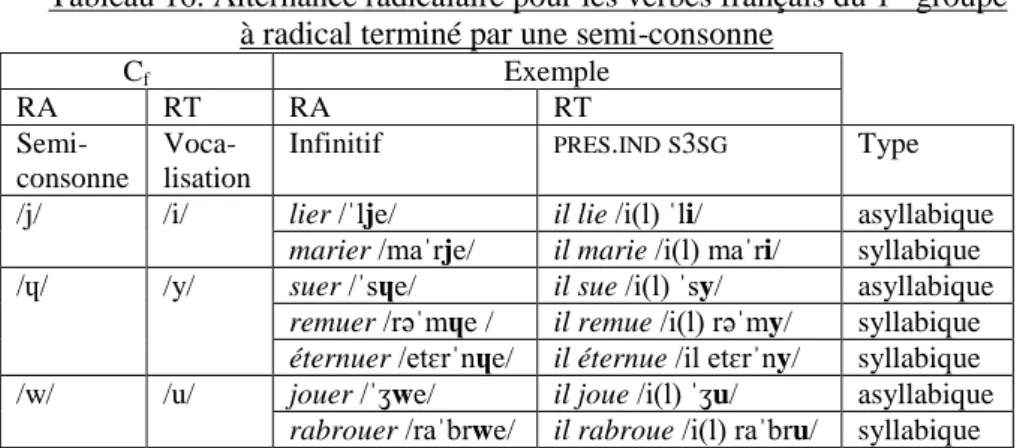 Tableau 16. Alternance radicalaire pour les verbes français du 1 er  groupe   à radical terminé par une semi-consonne 