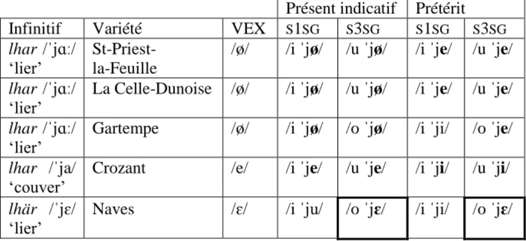 Tableau 8. Formes  S 1 SG  et  S 3 SG  du présent de l’indicatif et du prétérit   du verbe à radical asyllabique signifiant ‘lier’ en fonction de la voyelle 