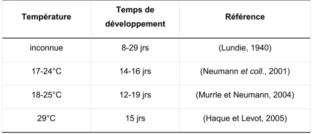 Tableau 2 Temps de développement des larves d'Aethina tumida en fonction de la  température  Température  Temps de  développement  Référence  inconnue  8-29 jrs  (Lundie, 1940)  17-24°C  14-16 jrs  (Neumann et coll., 2001)  18-25°C  12-19 jrs  (Murrle et N