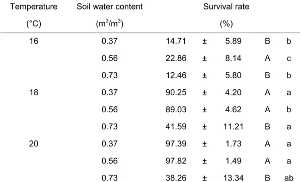 Table 4 Mean percent survival rate ± SE for pupae of Aethina tumida at 16, 18 and  20°C and soil water contents of 0.37, 0.56 and 0.73 m 3  of water per m 3  of dry soil 
