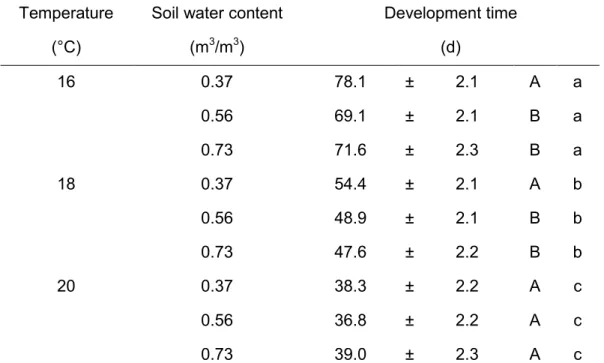 Table 5 Mean development time of Aethina tumida pupae ± SE at 16, 18 and 20°C  and soil water contents of 0.37, 0.56 and 0.73 m 3  of water per m 3  of dry soil 