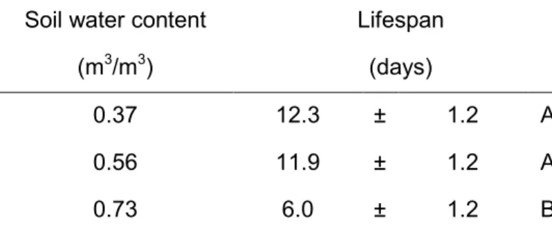 Table 7. Lifespan of emerging Aethina tumida adults in water contents of 0.37, 0.56  and 0.73 m 3  of water per m 3  of dry soil 