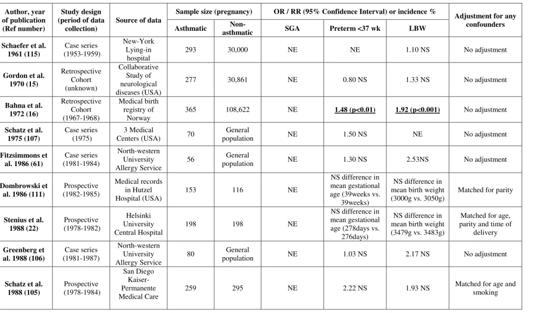 Table 1. Description of studies that assessed the impact of maternal Asthma on SGA, preterm birth and LBW  Author, year  of publication  (Ref number)  Study design  (period of data collection) 