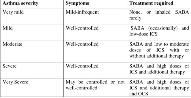 Table 3: Levels of asthma severity based on treatment needed to obtain control  