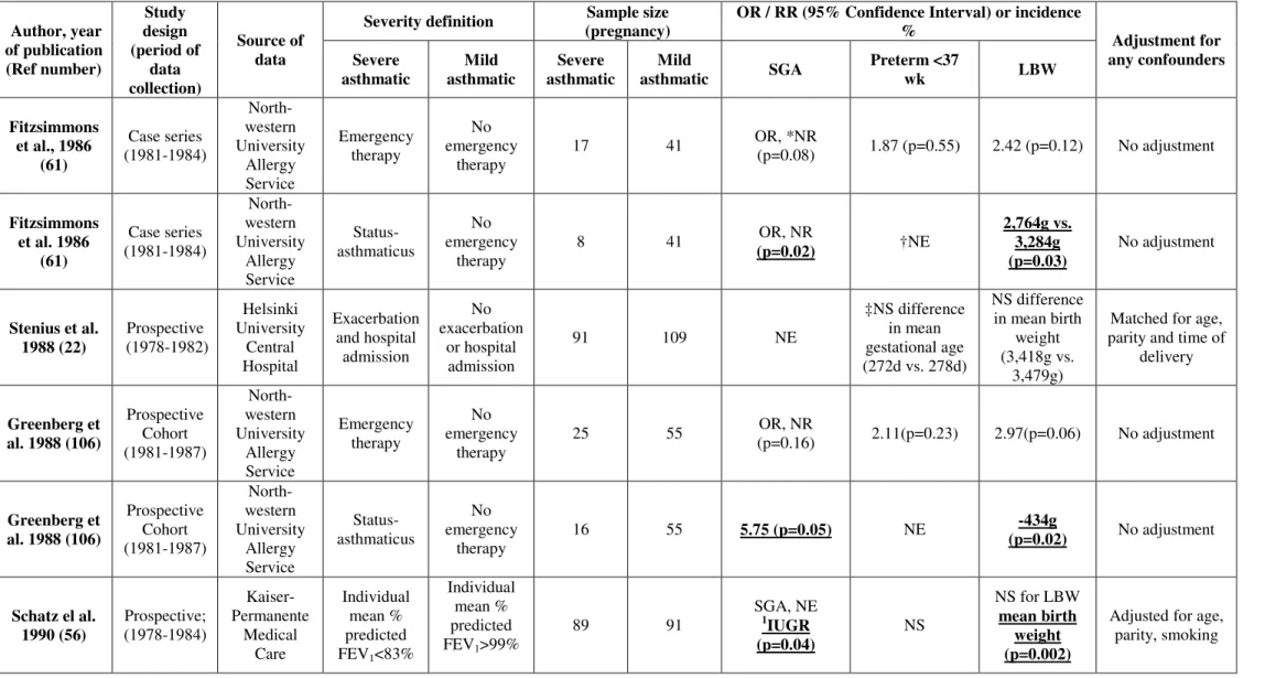 Table 4. Description of studies that assessed the impact of asthma severity during pregnancy on adverse perinatal outcomes  Author, year  of publication  (Ref number)  Study  design  (period of data  collection)  Source of data 