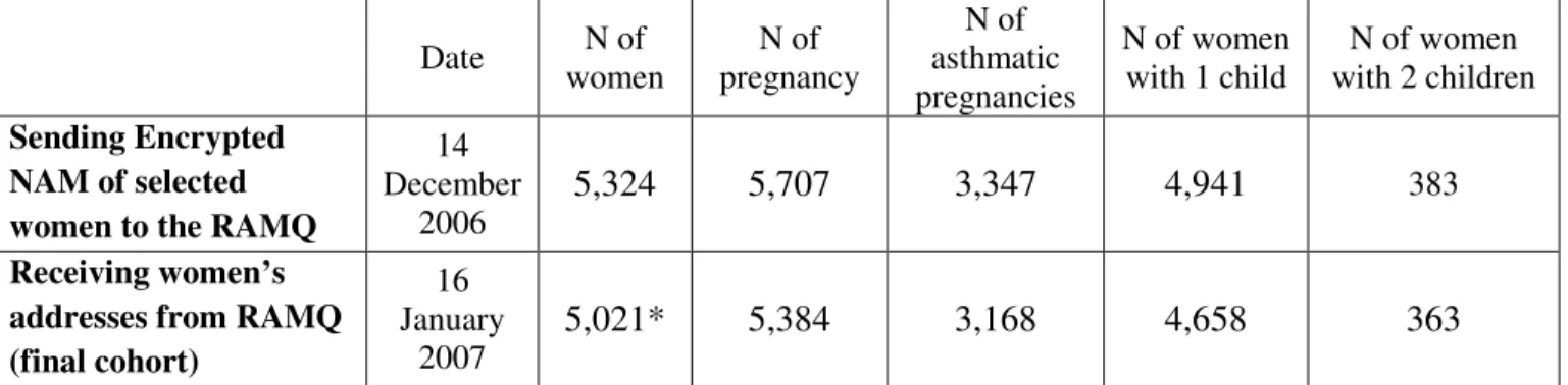 Table  8.  Details  regarding  the  sample  of  selected  women  at  the  second  stage  of  sampling and final sample constructed after receiving RAMQ data 