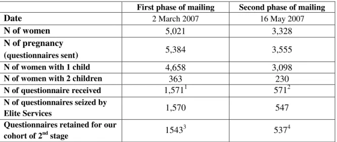 Table 9. Summary of two phases of mailing; Questionnaires sent and received  First phase of mailing  Second phase of mailing 