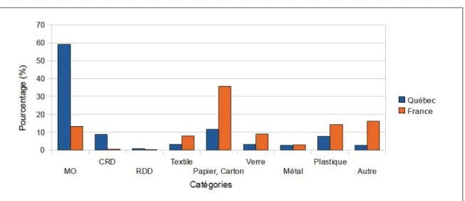 Figure 1.4 Comparaison de la catégorisation des matières résiduelles établie par Recyc-Québec et par le CEMAGREF.