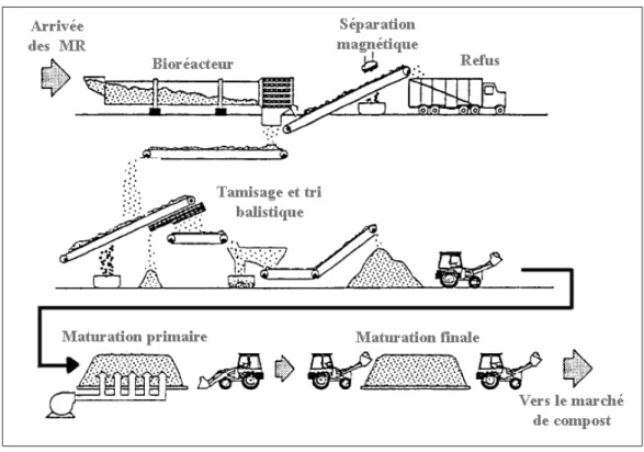 Figure 1.7 Schéma de procéde de Tri-compostage.