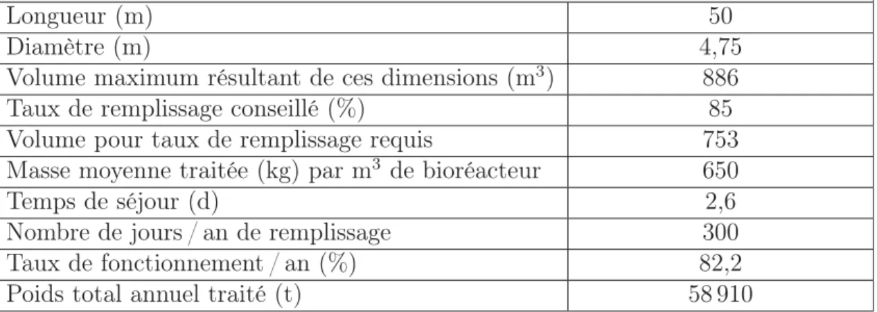 Tableau 1.1 Bioréacteur proposé pour une usine de tri-compostage québécoise Tiré de BPR (2009)