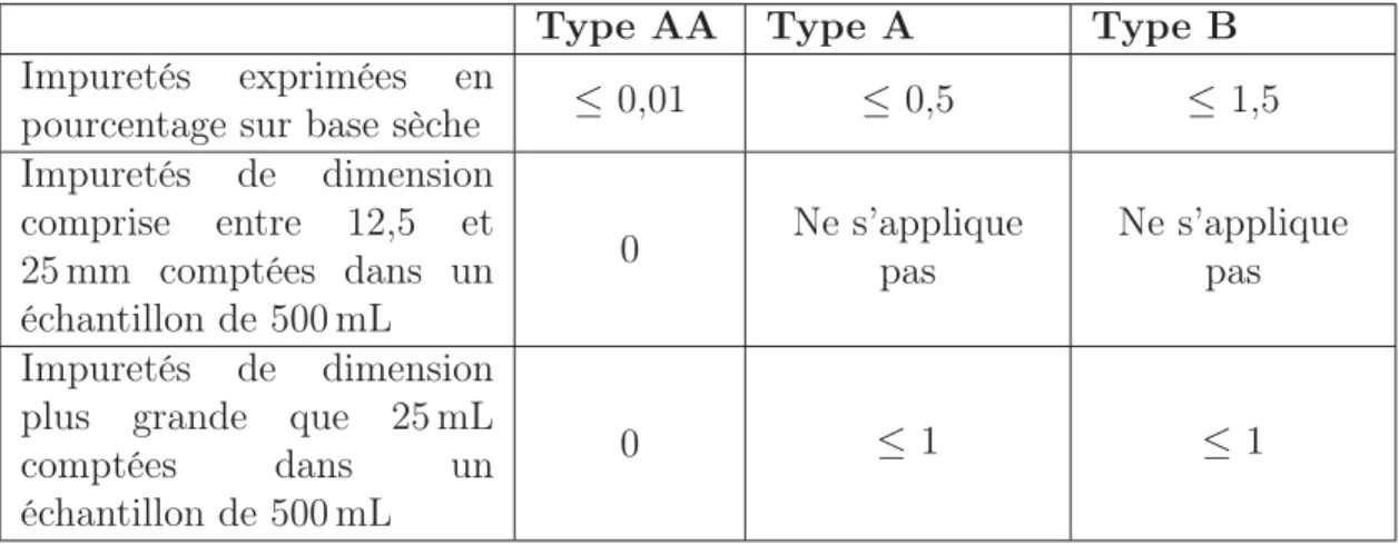 Tableau 1.2 Classiﬁcation des composts selon la quantité d’impuretés Tiré de BNQ (2005)