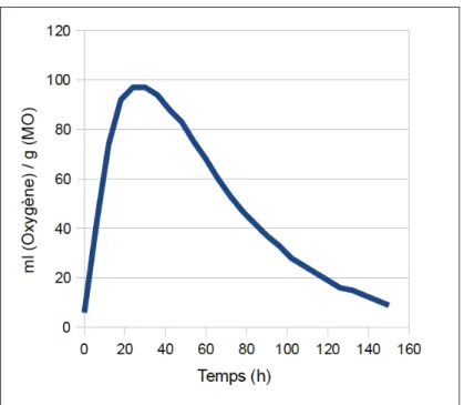 Figure 1.8 Besoin en oxygène idéalisé selon la durée de la dégradation.