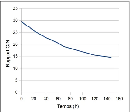 Figure 1.9 Rapport C/N selon la durée de la dégradation.