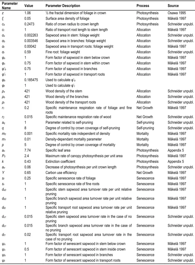 Table 2:  CroBas parameters and their initial default values. 