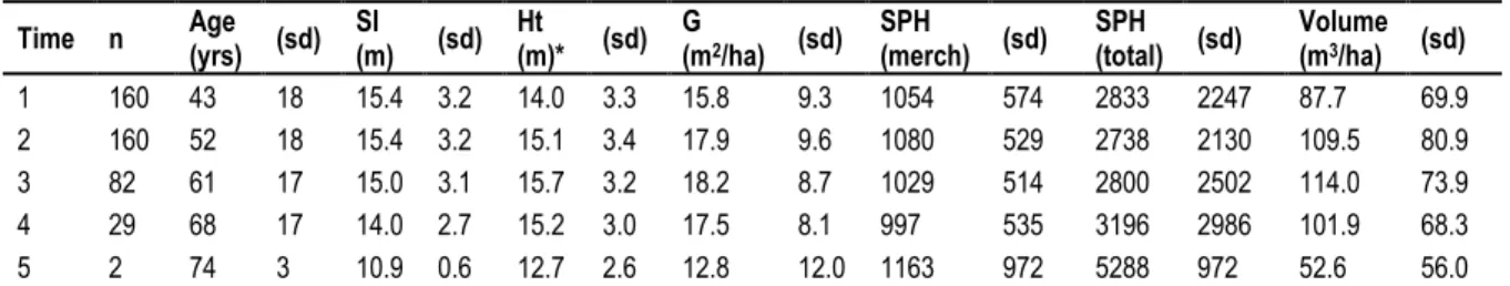 Table 5 summarizes the data from the 160 PSPs used in the analysis.  Although all plots used had age, height  and  SI  information  available  for  at  least  one  measurement  period,  those  attributes  were  not  necessarily  populated for every measure