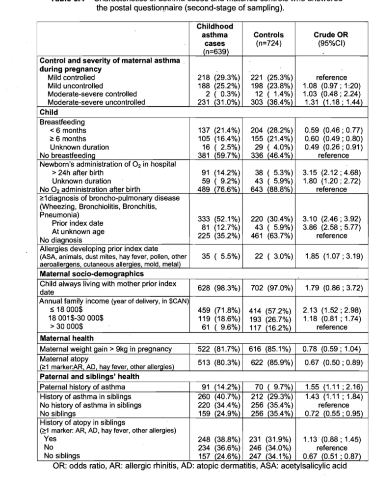 Table 5.4 - Characteristics of asthma cases and  matched contrais who answered  the postal questioqnaire (second-stage of sampling)
